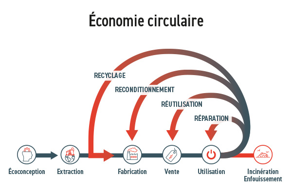 économie circulaire